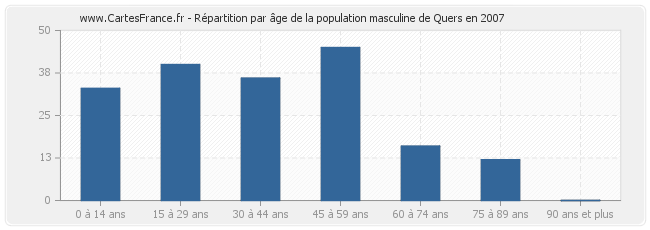 Répartition par âge de la population masculine de Quers en 2007