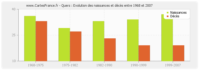 Quers : Evolution des naissances et décès entre 1968 et 2007