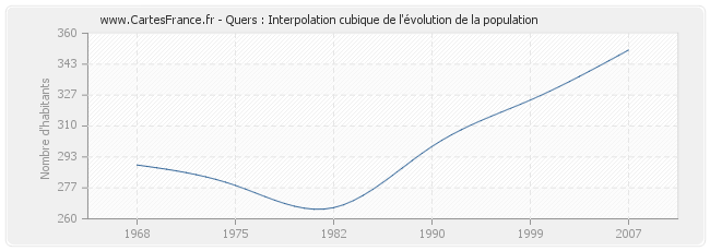 Quers : Interpolation cubique de l'évolution de la population