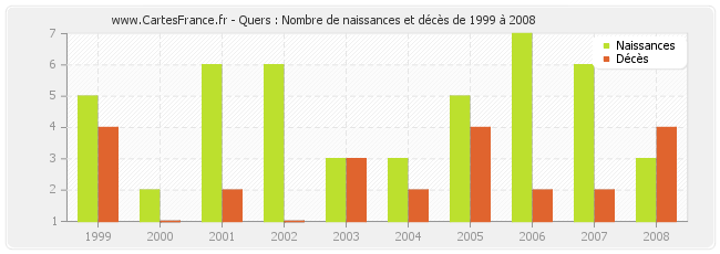 Quers : Nombre de naissances et décès de 1999 à 2008
