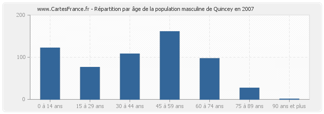 Répartition par âge de la population masculine de Quincey en 2007