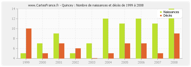 Quincey : Nombre de naissances et décès de 1999 à 2008