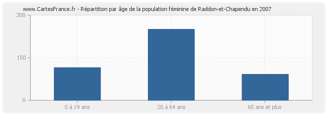 Répartition par âge de la population féminine de Raddon-et-Chapendu en 2007