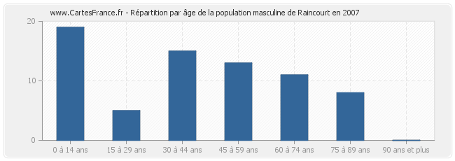 Répartition par âge de la population masculine de Raincourt en 2007