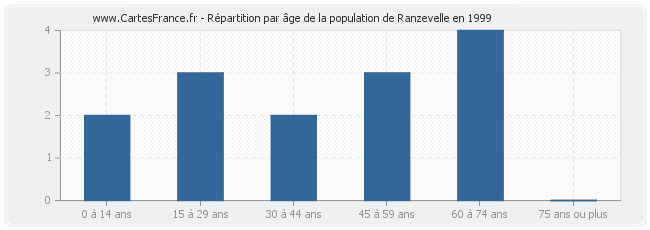 Répartition par âge de la population de Ranzevelle en 1999