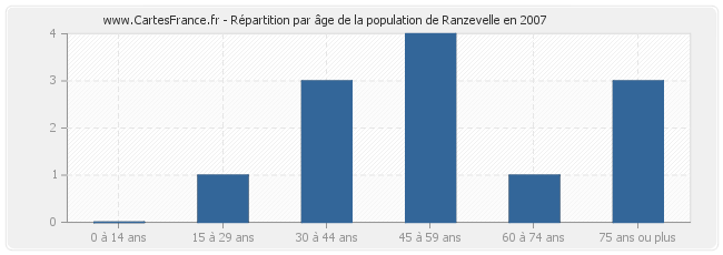Répartition par âge de la population de Ranzevelle en 2007