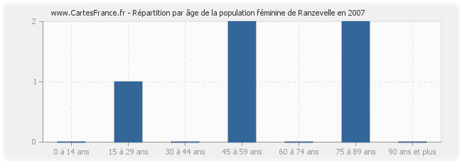 Répartition par âge de la population féminine de Ranzevelle en 2007