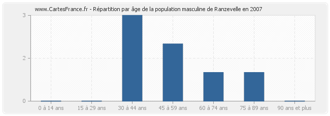 Répartition par âge de la population masculine de Ranzevelle en 2007