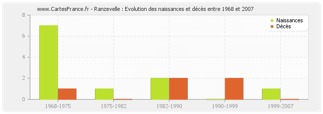 Ranzevelle : Evolution des naissances et décès entre 1968 et 2007