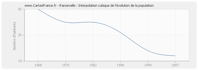Ranzevelle : Interpolation cubique de l'évolution de la population