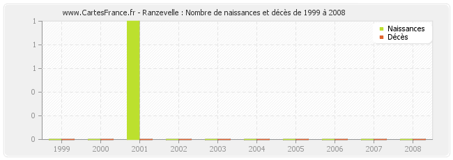 Ranzevelle : Nombre de naissances et décès de 1999 à 2008