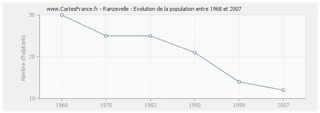 Population Ranzevelle