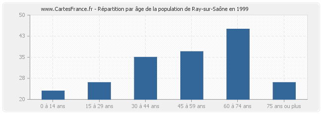 Répartition par âge de la population de Ray-sur-Saône en 1999