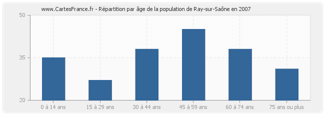Répartition par âge de la population de Ray-sur-Saône en 2007