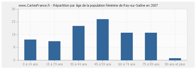 Répartition par âge de la population féminine de Ray-sur-Saône en 2007