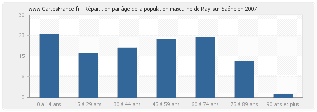 Répartition par âge de la population masculine de Ray-sur-Saône en 2007