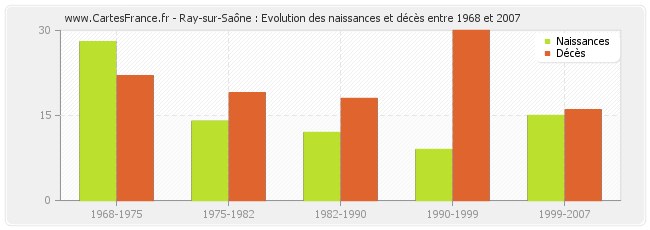 Ray-sur-Saône : Evolution des naissances et décès entre 1968 et 2007