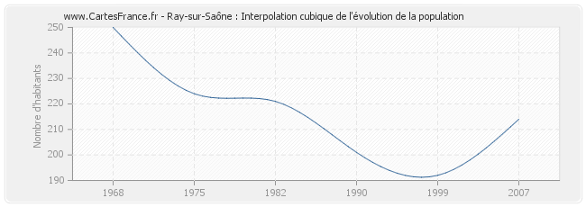 Ray-sur-Saône : Interpolation cubique de l'évolution de la population