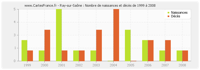 Ray-sur-Saône : Nombre de naissances et décès de 1999 à 2008