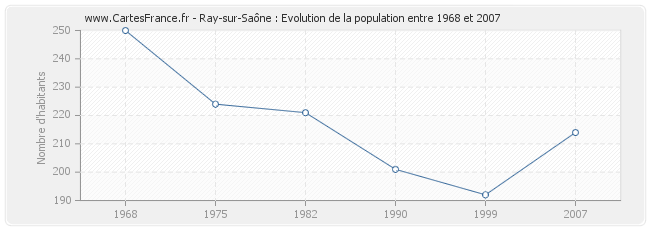 Population Ray-sur-Saône