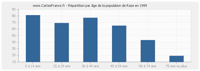 Répartition par âge de la population de Raze en 1999