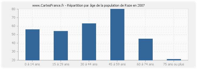 Répartition par âge de la population de Raze en 2007