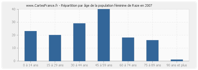 Répartition par âge de la population féminine de Raze en 2007