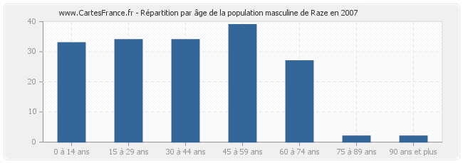 Répartition par âge de la population masculine de Raze en 2007