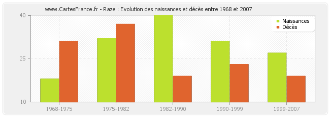 Raze : Evolution des naissances et décès entre 1968 et 2007
