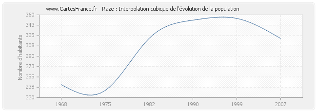 Raze : Interpolation cubique de l'évolution de la population