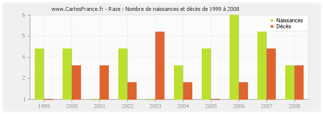 Raze : Nombre de naissances et décès de 1999 à 2008