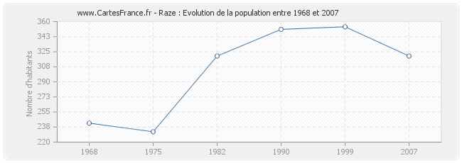 Population Raze