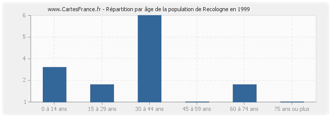 Répartition par âge de la population de Recologne en 1999
