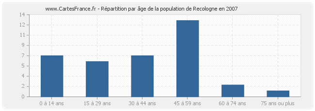 Répartition par âge de la population de Recologne en 2007