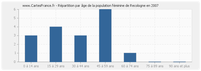 Répartition par âge de la population féminine de Recologne en 2007