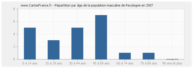Répartition par âge de la population masculine de Recologne en 2007