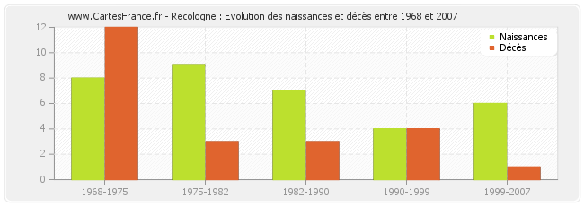 Recologne : Evolution des naissances et décès entre 1968 et 2007