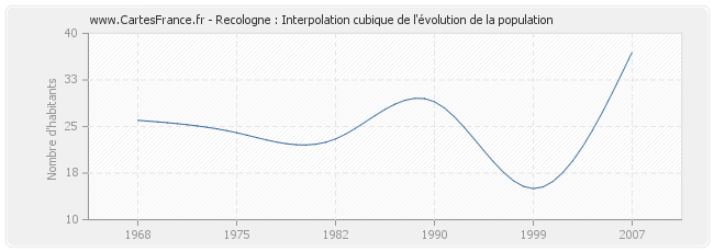 Recologne : Interpolation cubique de l'évolution de la population