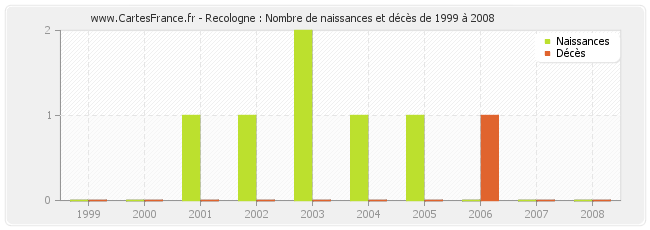 Recologne : Nombre de naissances et décès de 1999 à 2008