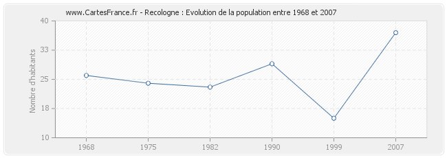 Population Recologne