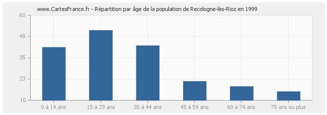 Répartition par âge de la population de Recologne-lès-Rioz en 1999