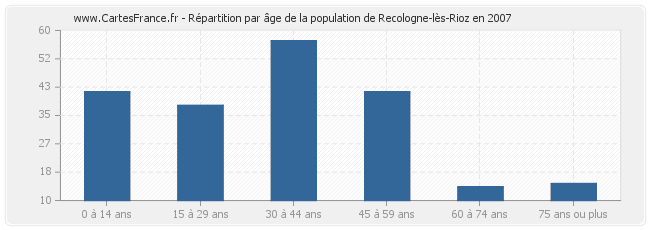 Répartition par âge de la population de Recologne-lès-Rioz en 2007