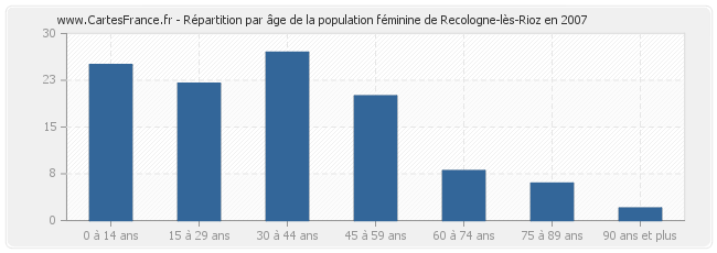 Répartition par âge de la population féminine de Recologne-lès-Rioz en 2007