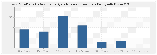 Répartition par âge de la population masculine de Recologne-lès-Rioz en 2007