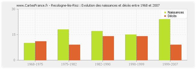 Recologne-lès-Rioz : Evolution des naissances et décès entre 1968 et 2007