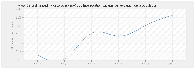 Recologne-lès-Rioz : Interpolation cubique de l'évolution de la population
