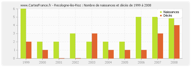 Recologne-lès-Rioz : Nombre de naissances et décès de 1999 à 2008