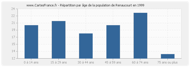 Répartition par âge de la population de Renaucourt en 1999