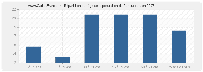 Répartition par âge de la population de Renaucourt en 2007