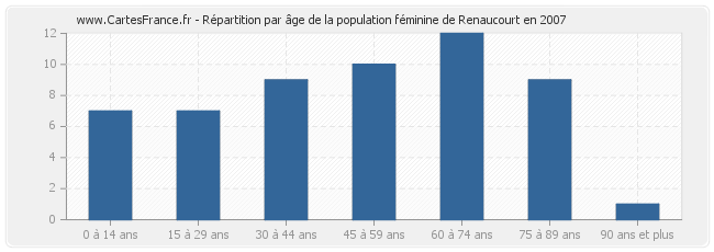 Répartition par âge de la population féminine de Renaucourt en 2007